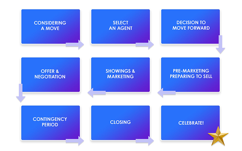 home selling process